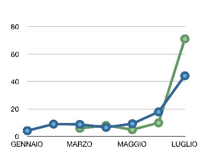 Effetto premi sulle vendite