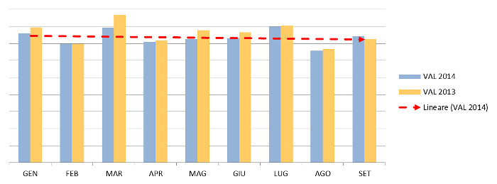 Andamento mensile a valore