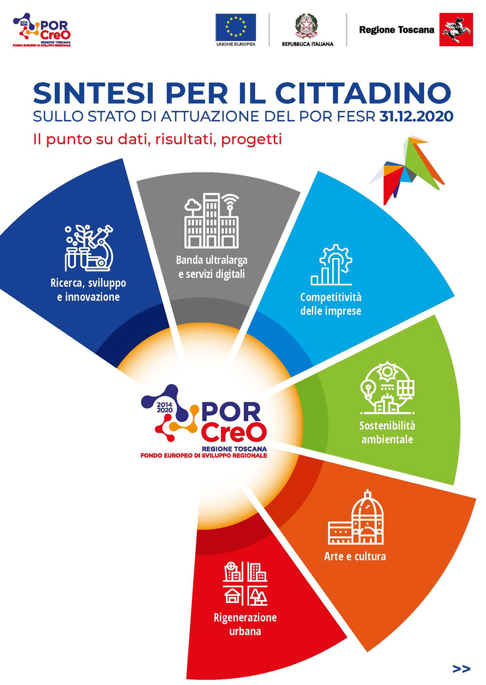 Sintesi per il cittadino sullo stato di attuazione del POR FESR 31.12.2020. Il punto su dati, risultati, progetti