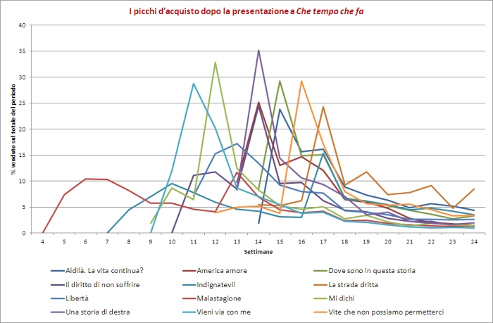 I picchi d’acquisto dopo la presentazione a Che tempo che fa