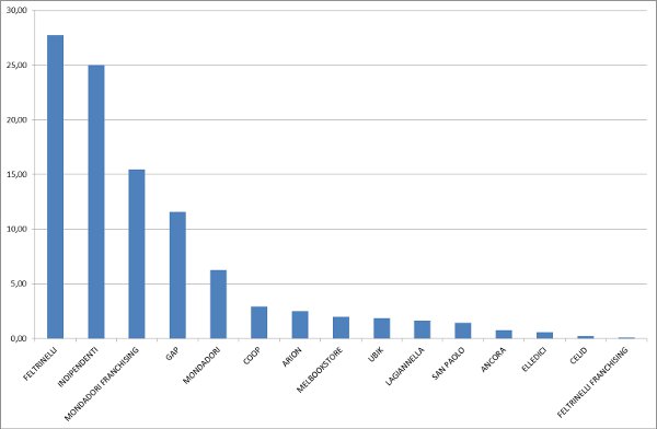 Grafico catene in Arianna