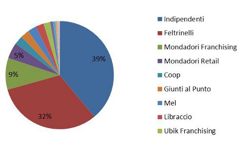 Grafico catene in Arianna