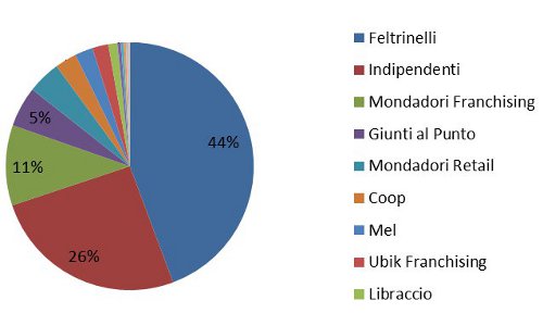 Grafico catene in Arianna