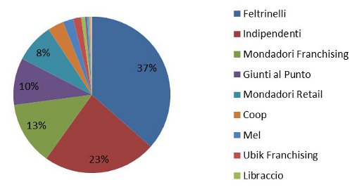 Grafico catene in Arianna