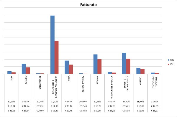 Grafico Generi