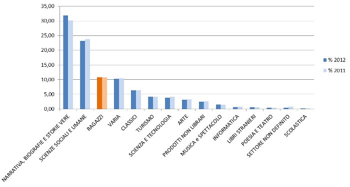 Grafico vendite 2011-12 per settore