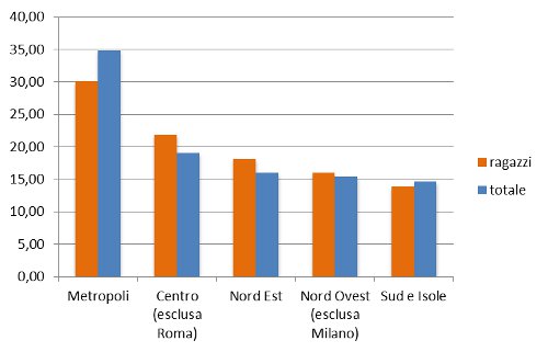 Grafico vendite 2012 per macroaree