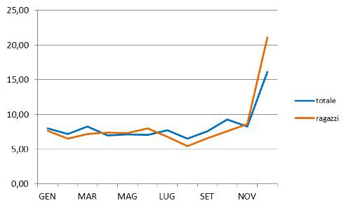 Grafico vendite 2012 per macroaree