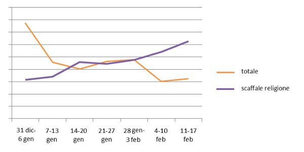 andamento totale vs andamento religione