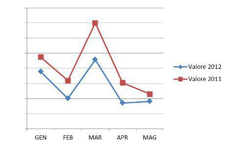 gennaio-maggio 2012