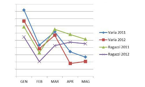 gennaio-maggio 2012