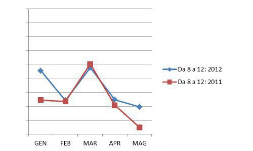 gennaio-maggio 2012