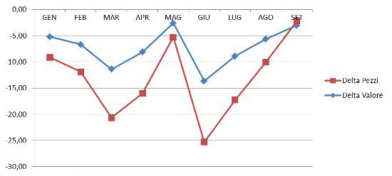 andamento generale - % pezzi e valore