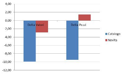 novità/catalogo - % valori e pezzi