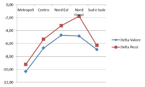 Macroaree - % valori e pezzi