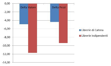 Tipo librerie - % valori e pezzi