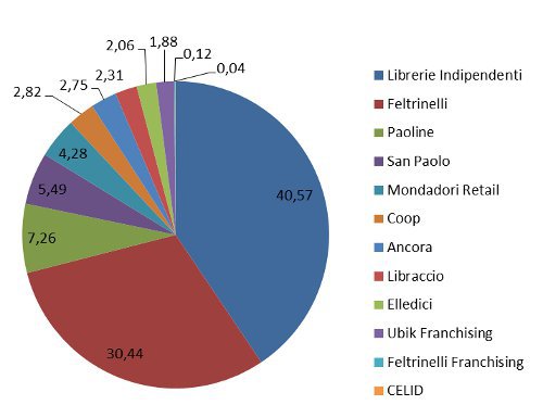 librerie catena vs indipendenti