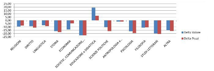 scienze umane - delta valore