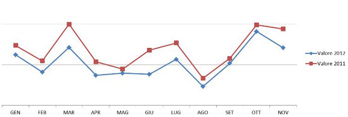 andamento generale - valore