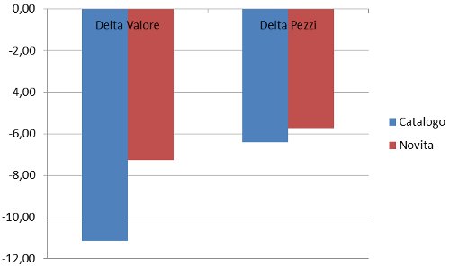 novità-catalogo - delta valore pezzi