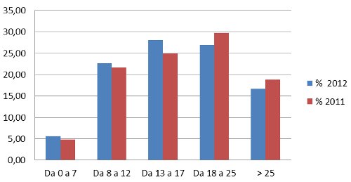 fasce di prezzo - assorbimento