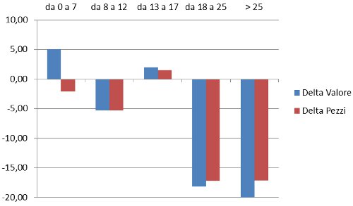 fasce di prezzo - delta valore pezzi