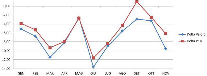 andamento generale - delta valori pezzi