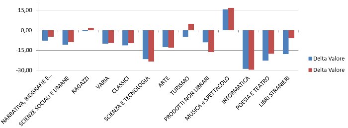 settori - delta valore