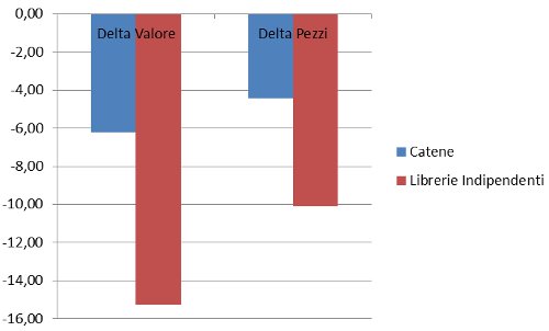 tipo libreria - delta valore pezzi