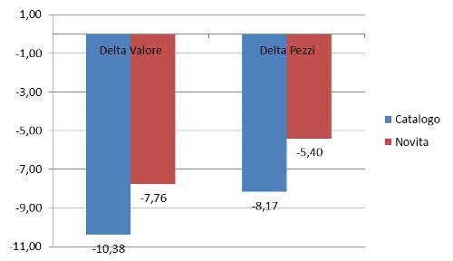 novità-catalogo - delta valore pezzi