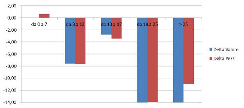fasce di prezzo - delta valore pezzi