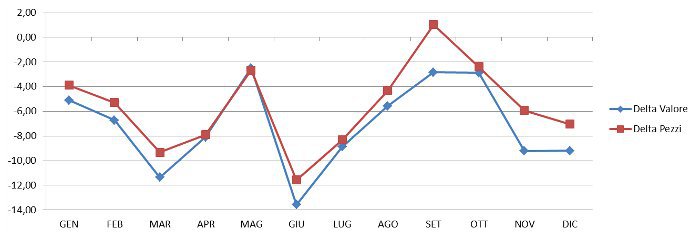 andamento generale - Δ valori pezzi