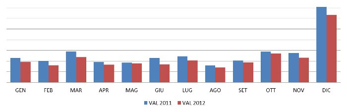 andamento generale - valore