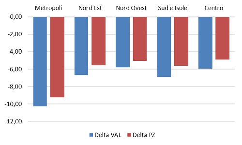 macroarea - delta valori e pezzi