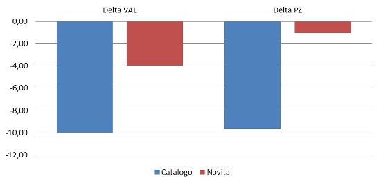 novità-catalogo - delta valore pezzi