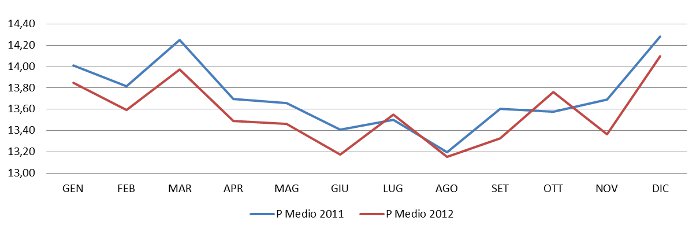 andamento generale - prezzo medio