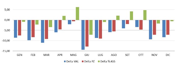 andamento generale - variazioni percentuali