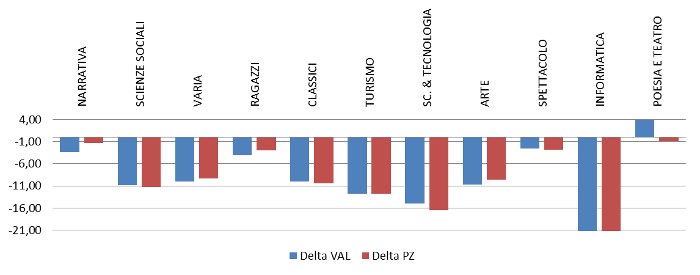 settori - delta valore e pezzi