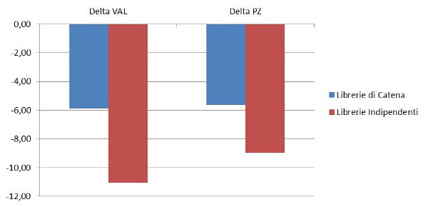 tipo libreria - delta valori e pezzi