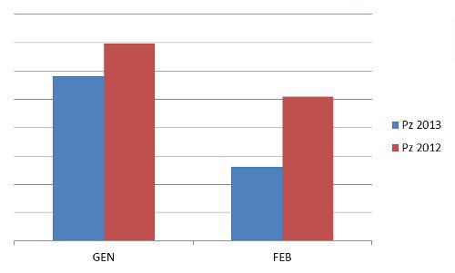 andamento generale - numero pezzi