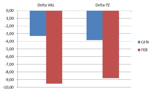 andamento generale - delta valore pezzi