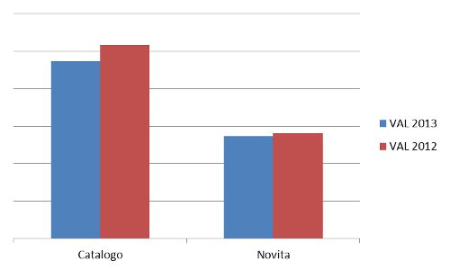 novità-catalogo - valore assoluto