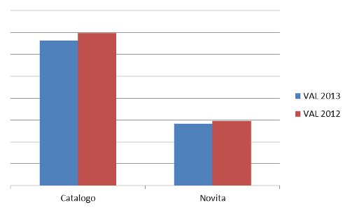 novità-catalogo - valori assoluti