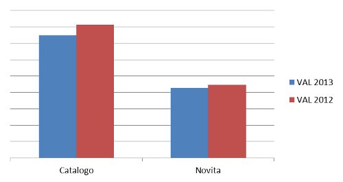 novità-catalogo - valore assoluto