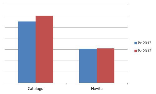 novità-catalogo - numero pezzi