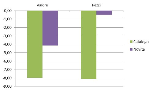 novità-catalogo - delta valore pezzi