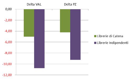 tipo libreria - delta valore pezzi