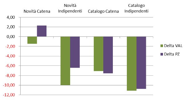 novità/catalogo per tipo libreria - delta valore pezzi