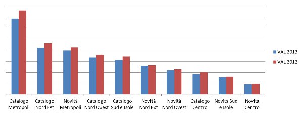 novità/catalogo per tipo libreria - delta valore pezzi