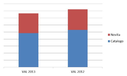 novità/catalogo - valore assoluto